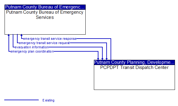 Putnam County Bureau of Emergency Services to PCPDPT Transit Dispatch Center Interface Diagram