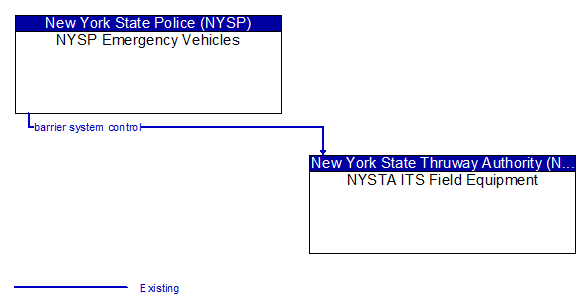 NYSP Emergency Vehicles to NYSTA ITS Field Equipment Interface Diagram