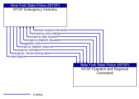 NYSP Emergency Vehicles to NYSP Dispatch and Regional Command Interface Diagram