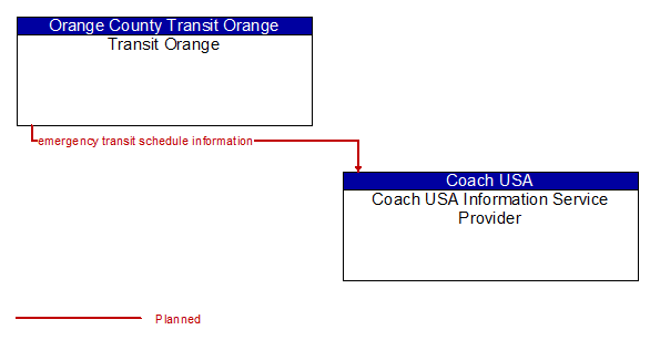 Transit Orange to Coach USA Information Service Provider Interface Diagram