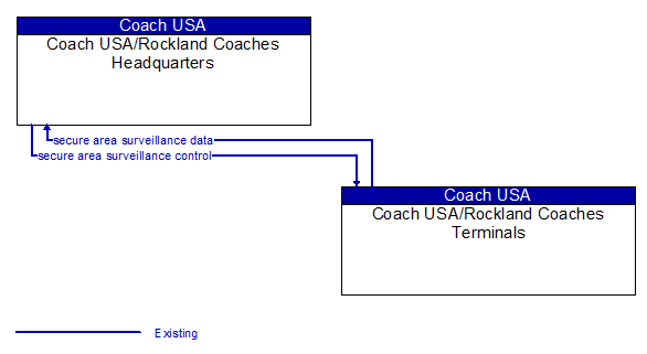 Coach USA/Rockland Coaches Headquarters to Coach USA/Rockland Coaches Terminals Interface Diagram