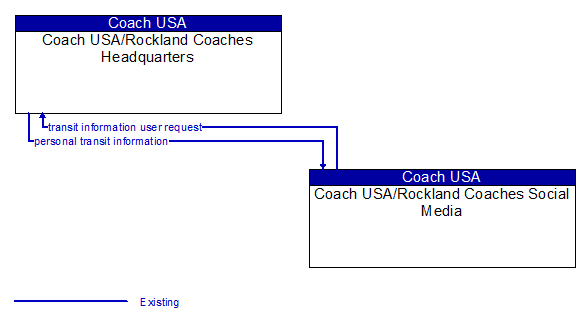 Coach USA/Rockland Coaches Headquarters to Coach USA/Rockland Coaches Social Media Interface Diagram