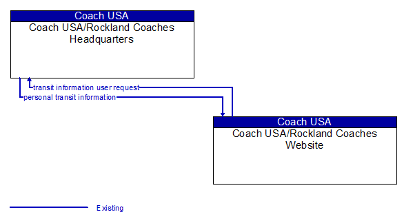 Coach USA/Rockland Coaches Headquarters to Coach USA/Rockland Coaches Website Interface Diagram