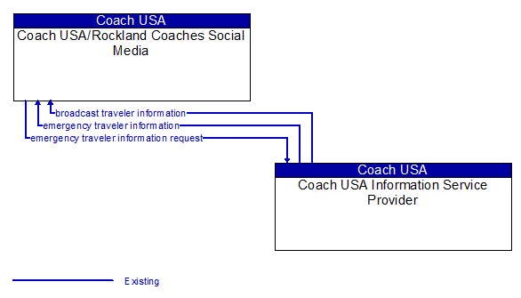 Coach USA/Rockland Coaches Social Media to Coach USA Information Service Provider Interface Diagram