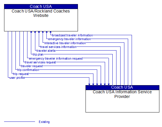 Coach USA/Rockland Coaches Website to Coach USA Information Service Provider Interface Diagram