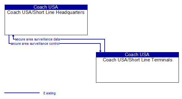 Coach USA/Short Line Headquarters to Coach USA/Short Line Terminals Interface Diagram