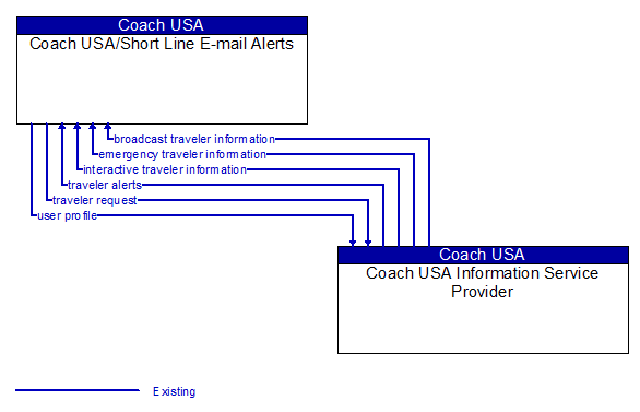 Coach USA/Short Line E-mail Alerts to Coach USA Information Service Provider Interface Diagram