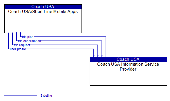 Coach USA/Short Line Mobile Apps to Coach USA Information Service Provider Interface Diagram