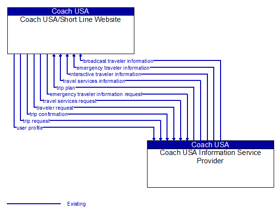 Coach USA/Short Line Website to Coach USA Information Service Provider Interface Diagram