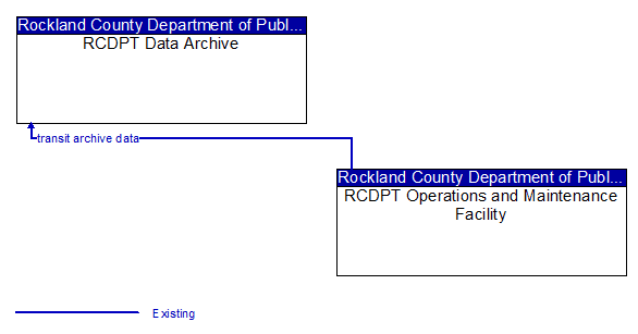 RCDPT Data Archive to RCDPT Operations and Maintenance Facility Interface Diagram