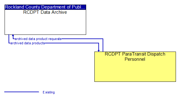 RCDPT Data Archive to RCDPT ParaTransit Dispatch Personnel Interface Diagram
