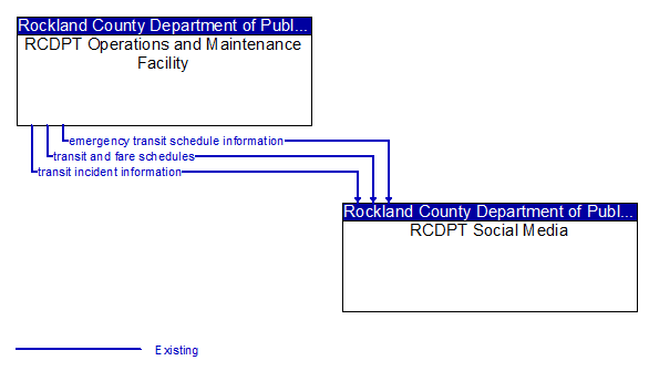 RCDPT Operations and Maintenance Facility to RCDPT Social Media Interface Diagram