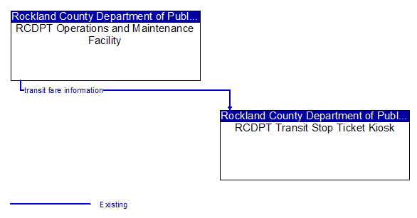 RCDPT Operations and Maintenance Facility to RCDPT Transit Stop Ticket Kiosk Interface Diagram