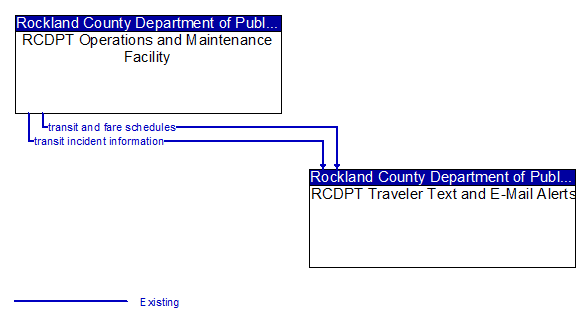 RCDPT Operations and Maintenance Facility to RCDPT Traveler Text and E-Mail Alerts Interface Diagram