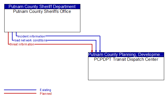 Putnam County Sheriffs Office to PCPDPT Transit Dispatch Center Interface Diagram