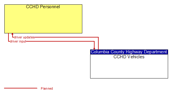 CCHD Personnel to CCHD Vehicles Interface Diagram
