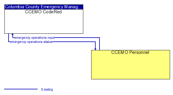 CCEMO CodeRed to CCEMO Personnel Interface Diagram