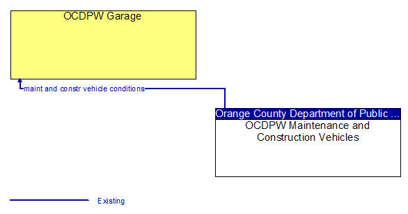 OCDPW Garage to OCDPW Maintenance and Construction Vehicles Interface Diagram